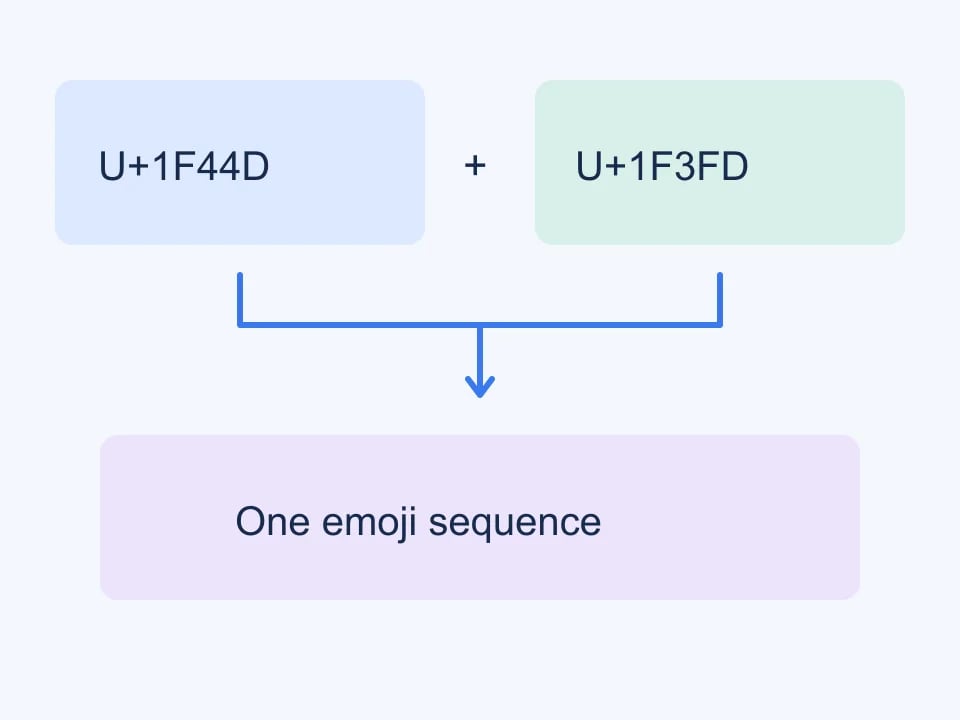 A modified emoji combines a base code point with a skin-tone modifier; preserve both.