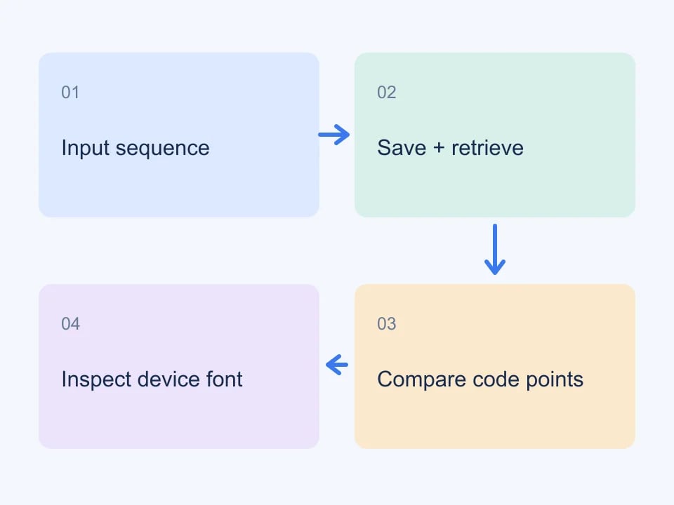 Check text preservation separately from device font support.
