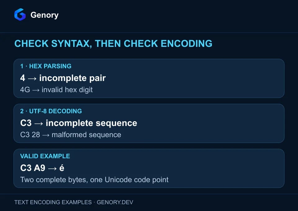 Hex parsing rejects 4 and 4G. UTF-8 decoding rejects the complete byte sequences C3 and C3 28; C3 A9 decodes as é.