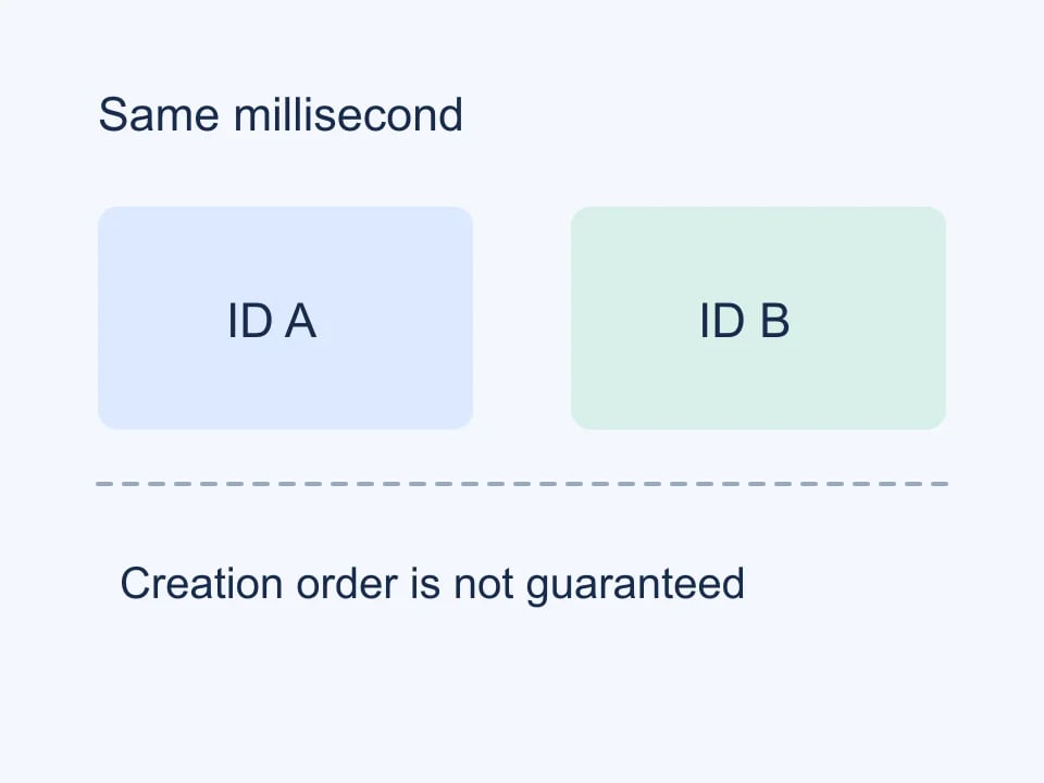 Genory does not guarantee creation order within the same millisecond.