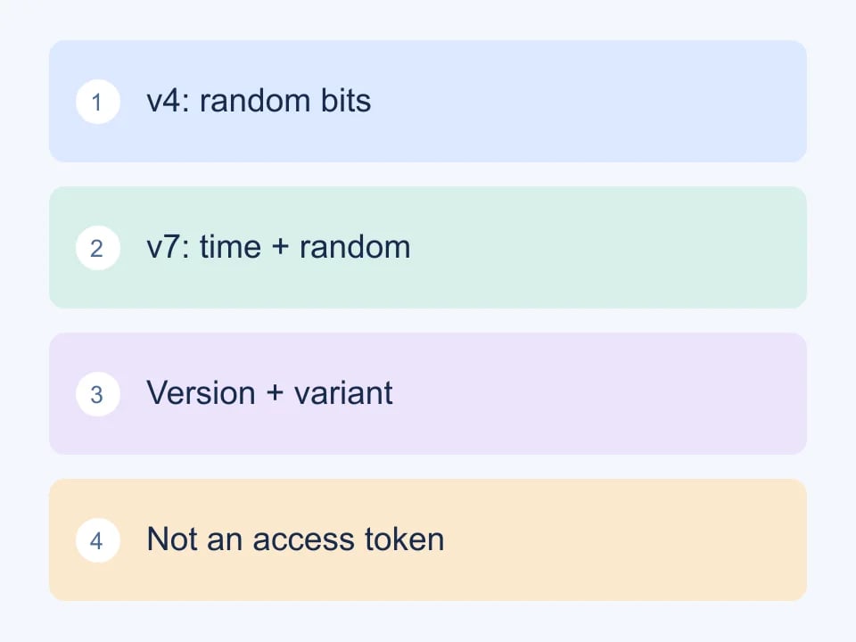 v4 uses random bits; v7 adds a timestamp. Both reserve version and variant bits.