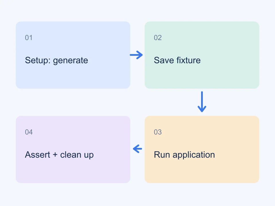 Generate and save during setup, then run application assertions against the controlled fixture.