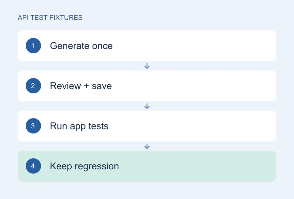 Generate once → Review + save → Run app tests → Keep regression