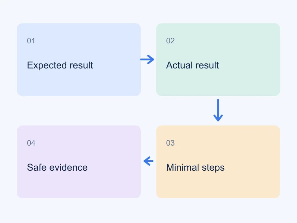 Pair the expected and actual result with short reproduction steps and safe evidence.