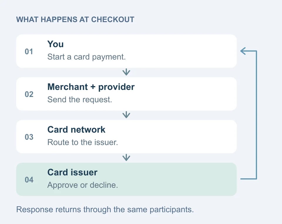 Authorization request from customer to merchant payment provider, card network and issuer, followed by the response