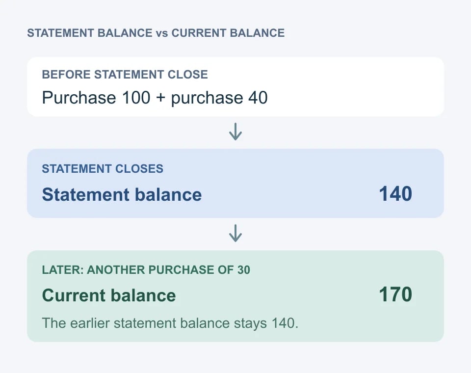 Example statement balance of 140 from purchases of 100 and 40; a later purchase of 30 makes the current balance 170