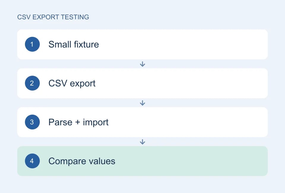 Small fixture → CSV export → Parse + import → Compare values