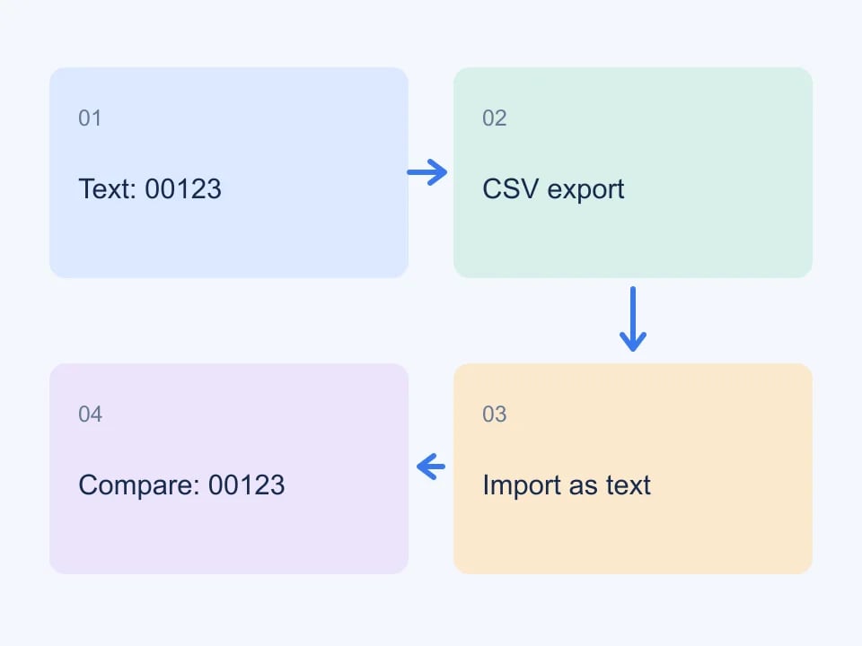 Export and parse identifiers as text, then compare the imported value with the original.