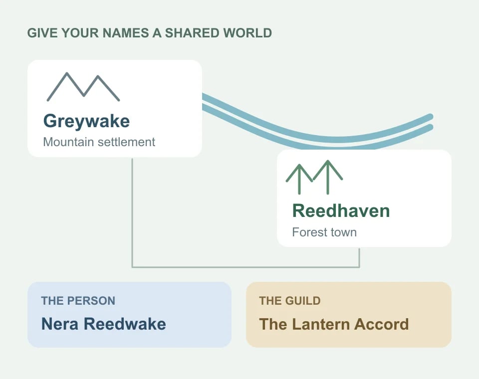 An invented river route connects the mountain town Greywake, forest town Reedhaven, courier Nera Reedwake and the Lantern Accord guild