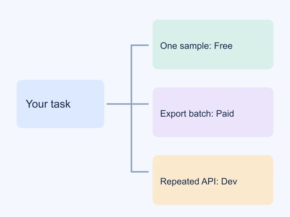 Choose capabilities for the task: explore one record, export a batch or automate generation.