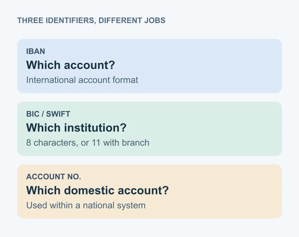 Comparison of IBAN for an account, BIC for an institution, and a domestic account number within a national system