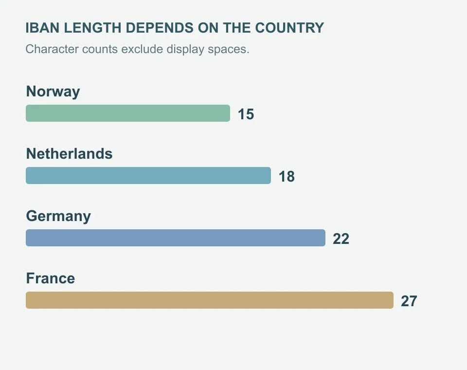 Bars compare registered IBAN lengths: Norway 15, Netherlands 18, Germany 22 and France 27 characters.