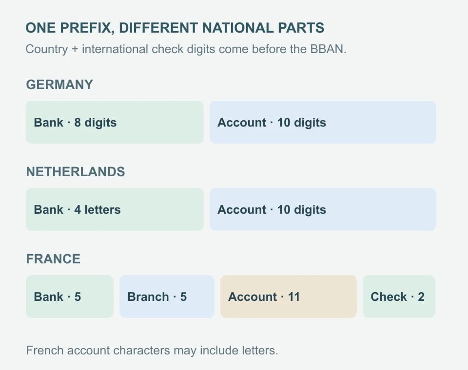German BBAN: 8 bank digits and 10 account digits. Dutch: 4 bank letters and 10 account digits. French: 5 bank digits, 5 branch digits, 11 account characters and 2 national check digits.