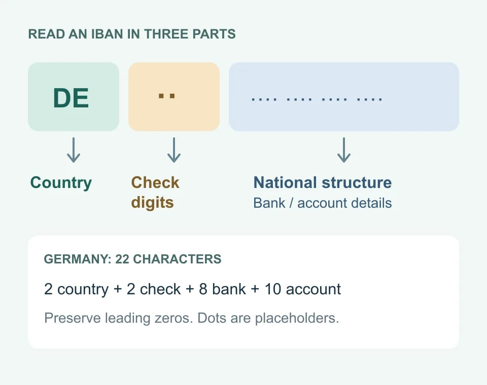 IBAN sections: two-letter country, two check digits, then a country-specific bank and account structure