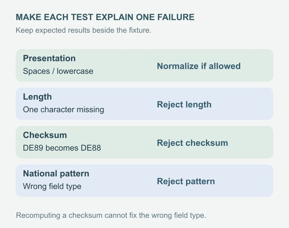 Validation matrix: allowed spacing normalizes; truncation fails length; changing DE89 to DE88 fails checksum; a recomputed checksum does not repair a wrong national pattern.