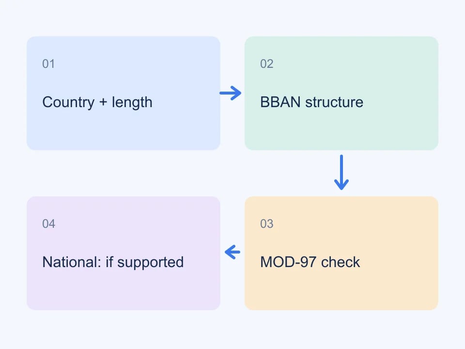 Check country, length and structure before the checksum; national checks depend on coverage.