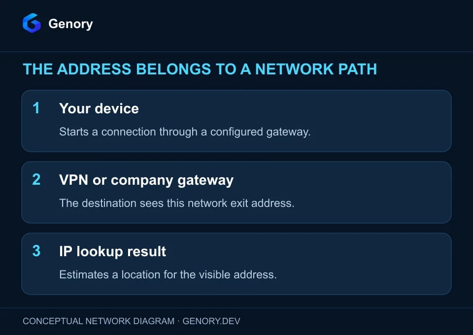 A device connects through a VPN or company gateway. The website sees the gateway exit IP, and a lookup estimates a location for that address.