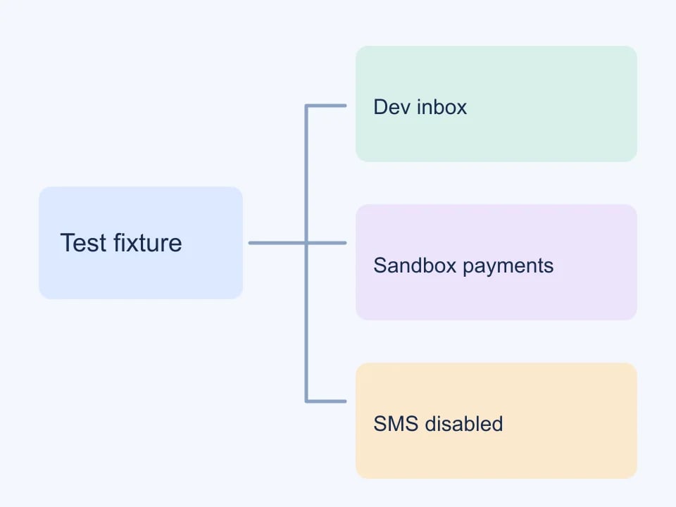 A synthetic fixture connects only to a development inbox, sandbox payments and disabled SMS.