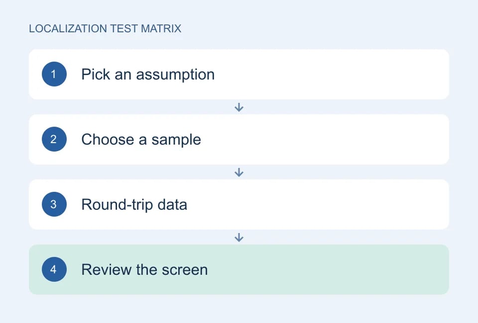 Pick an assumption → Choose a sample → Round-trip data → Review the screen