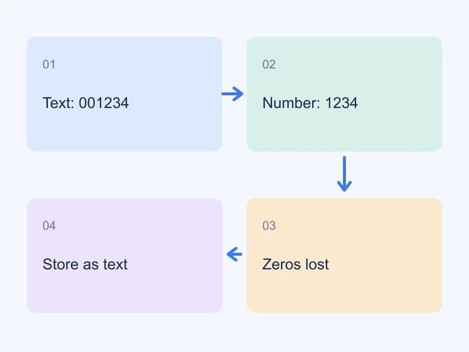 A PIN is text: converting 001234 to a number loses meaningful leading zeros.