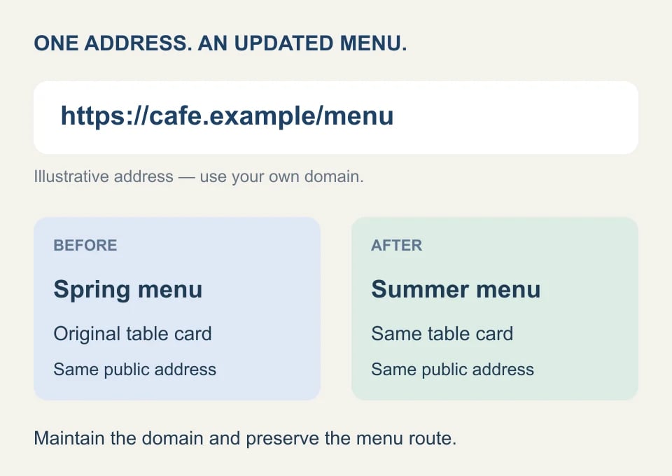 One stable cafe menu address serves an updated menu while the original table card stays in use.