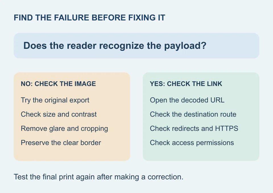 If no payload is recognized, check the image and print. If a URL is recognized but fails, check the link and destination.