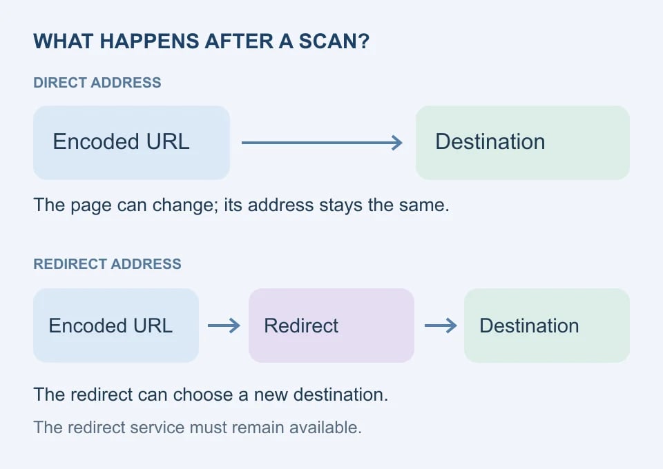 A direct QR link opens the destination; a redirect QR link first visits a service that selects the destination.