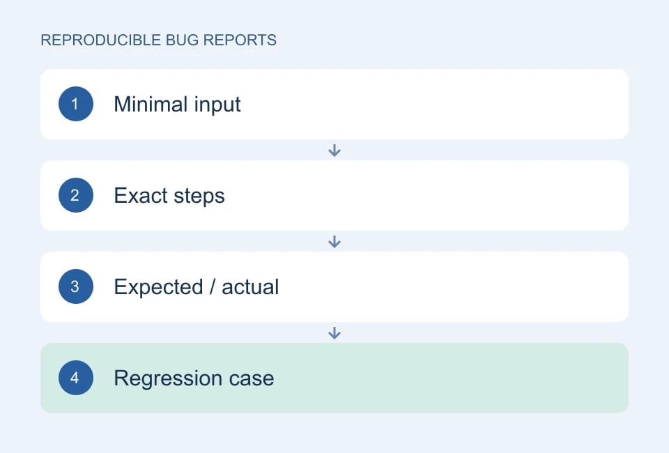 Minimal input → Exact steps → Expected / actual → Regression case