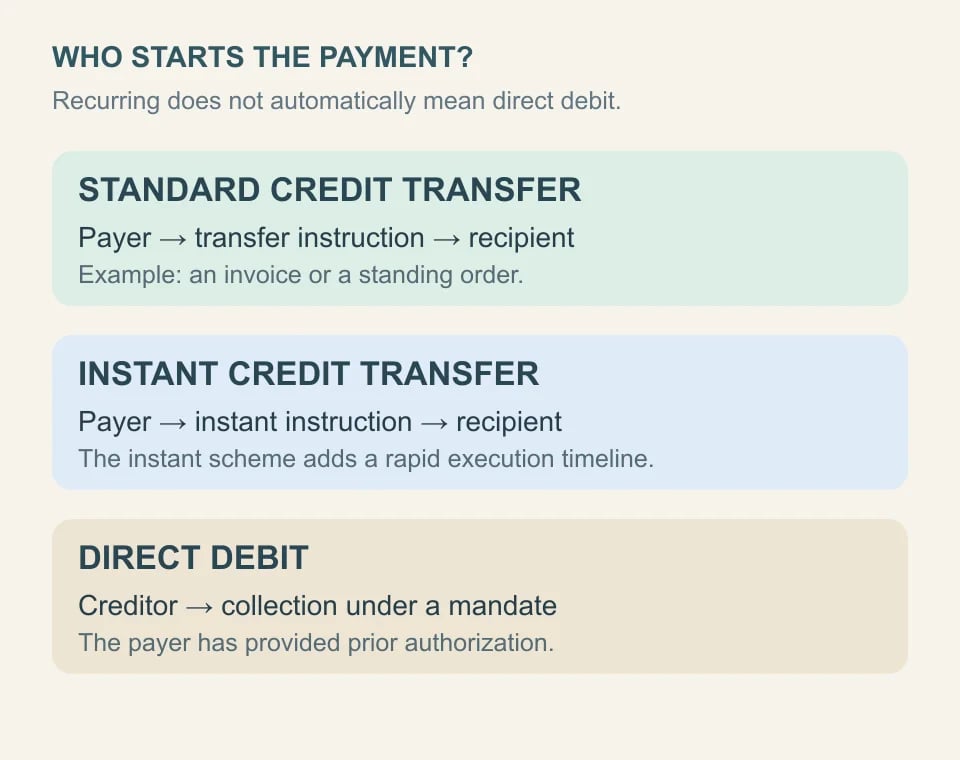 Standard and instant credit transfers are instructed by the payer; direct debit is collected by the creditor under a prior mandate.