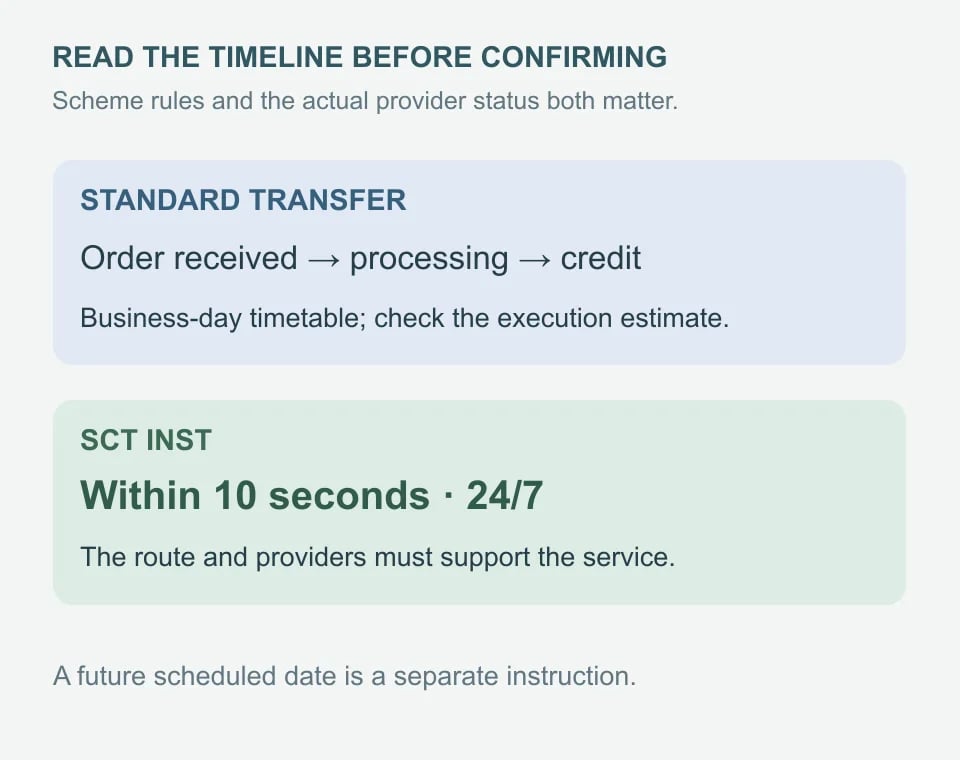 Standard transfers follow a business-day timetable; SCT Inst targets execution within ten seconds around the clock. Scheduled dates are separate instructions.